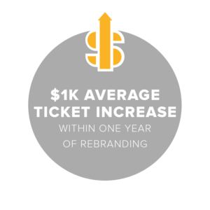 $1K Avg. Ticket Increase within one year of rebranding 